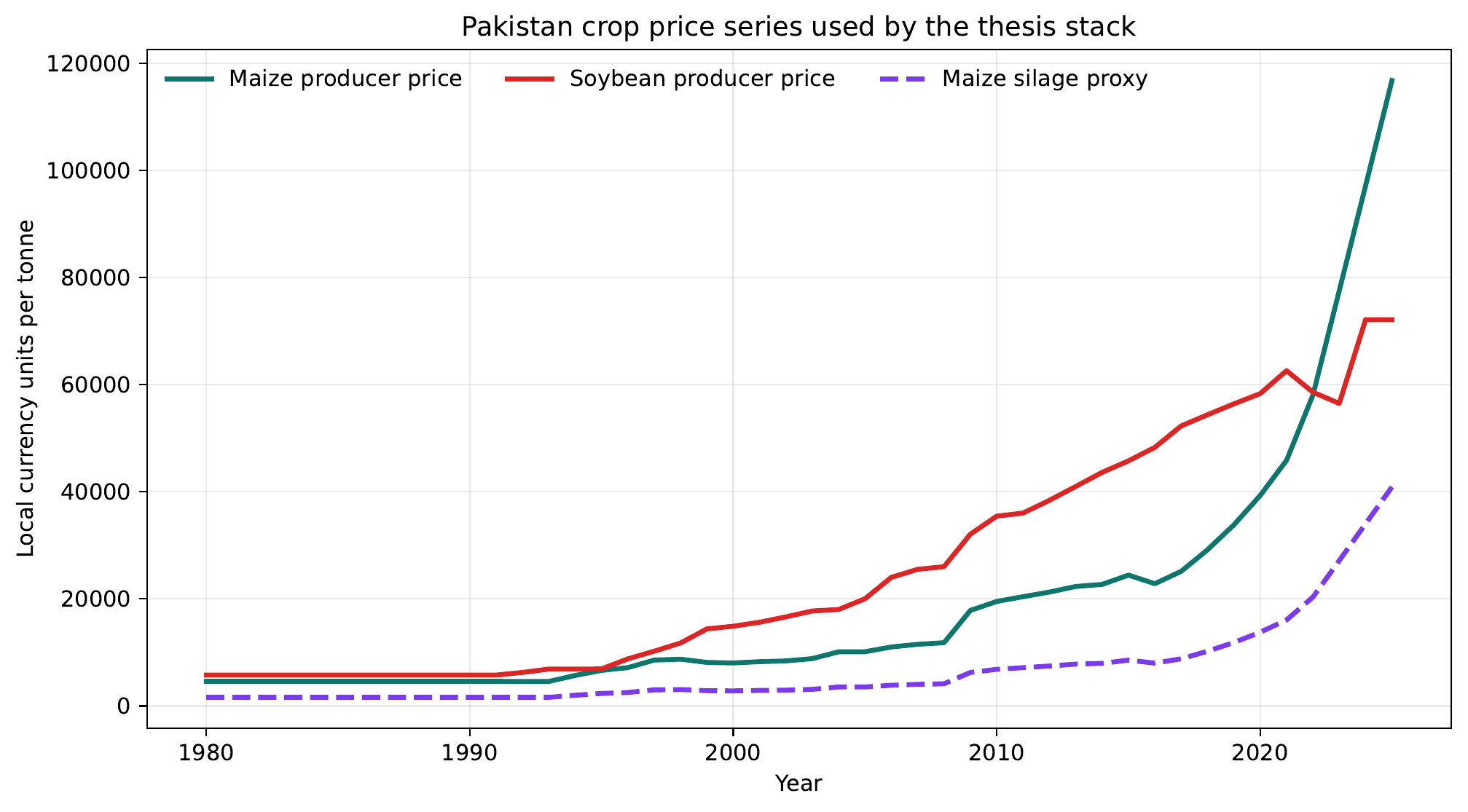 Pakistan crop price series for maize producer price, soybean producer price and maize silage proxy.