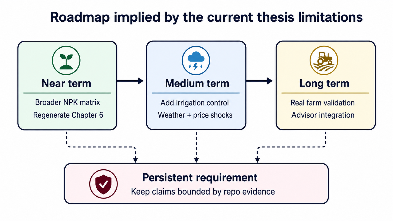 Future work roadmap for extending the thesis after current limitations.