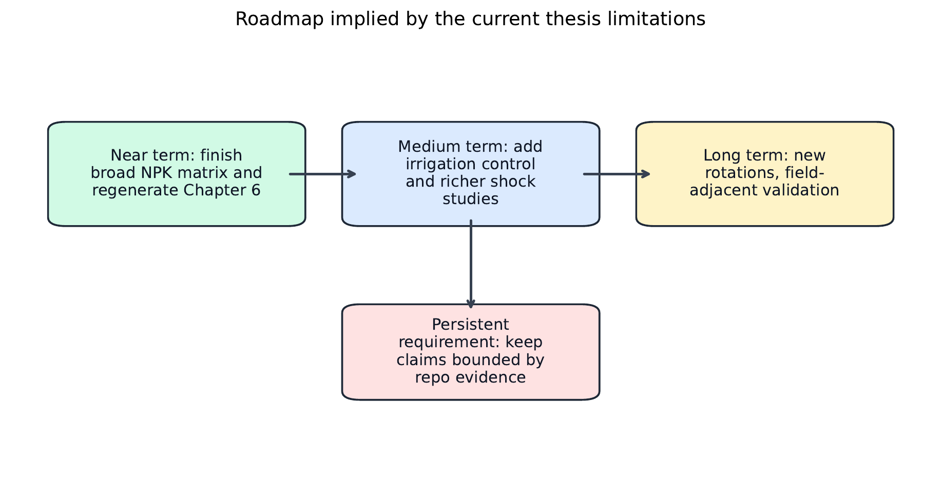 Future work roadmap for extending the thesis after current limitations.