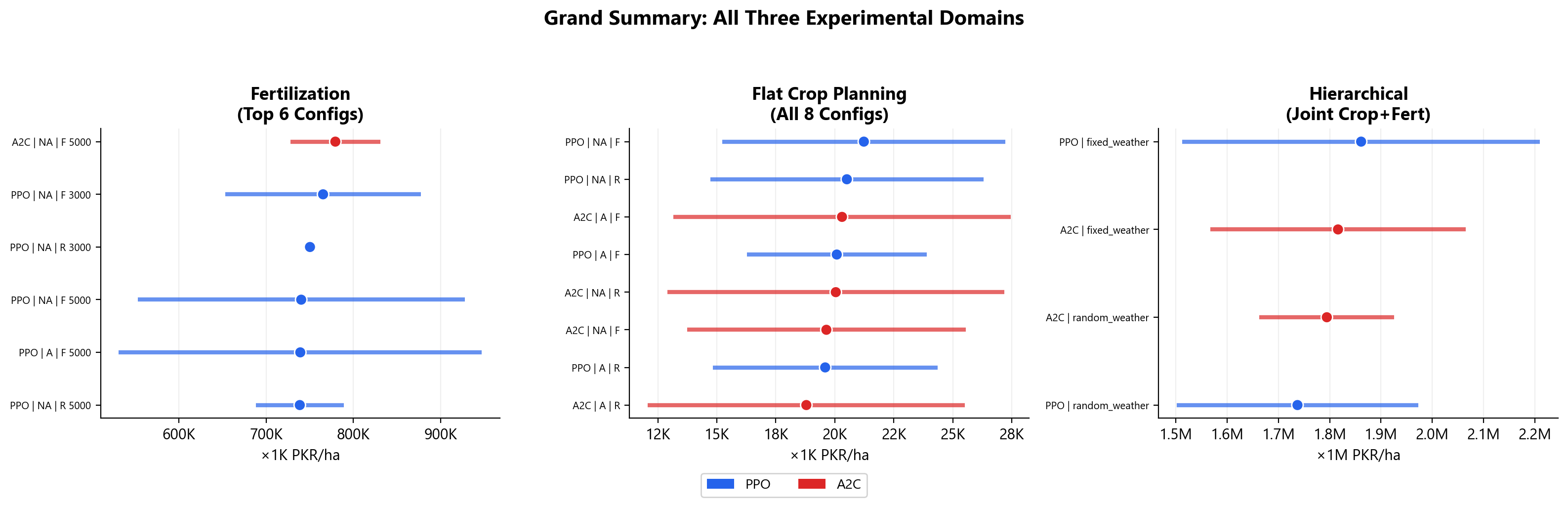Grand summary chart comparing fertilization, flat crop planning and hierarchical experimental domains.