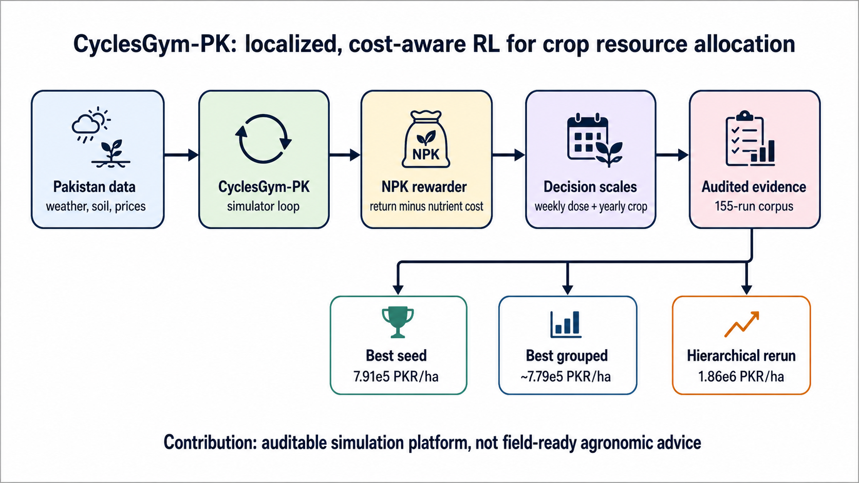 Graphical abstract showing localized data, CyclesGym-PK, hierarchical decisions and audited evidence.