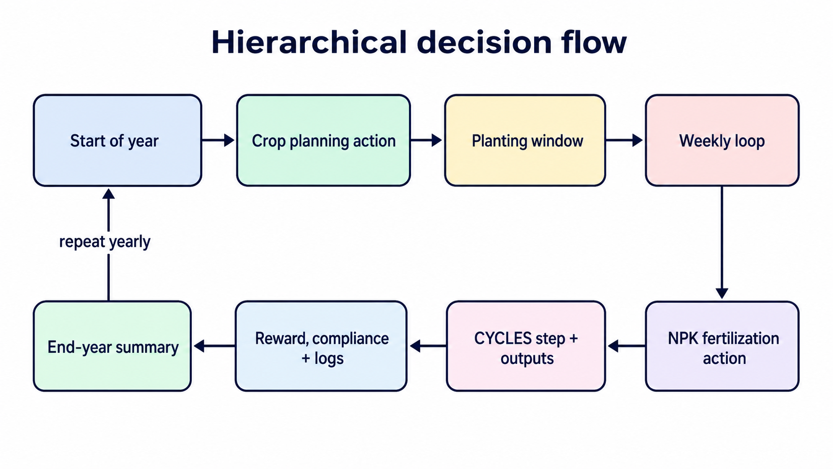 Hierarchical decision flow implemented in the repository.
