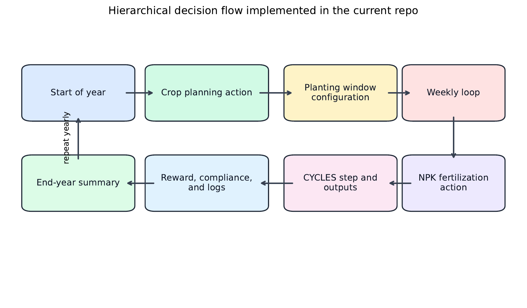 Hierarchical decision flow implemented in the repository.