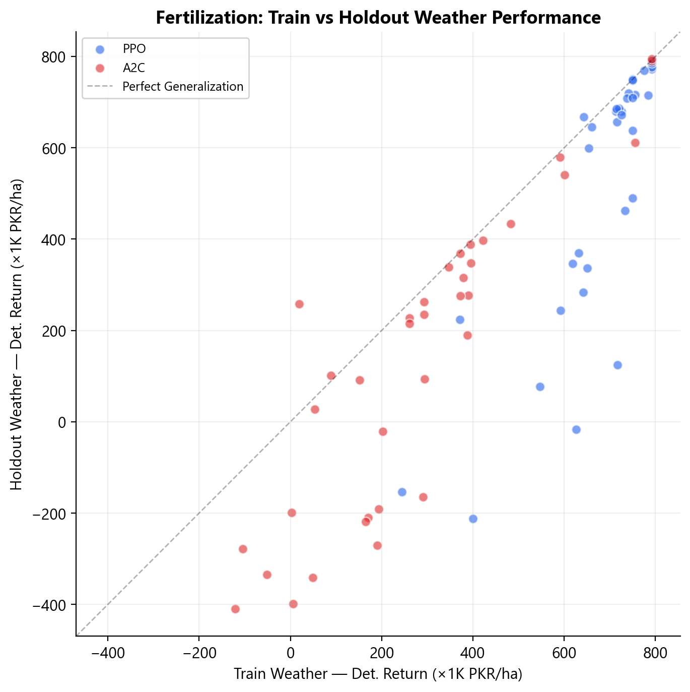 Holdout generalization chart comparing train weather and holdout weather returns.