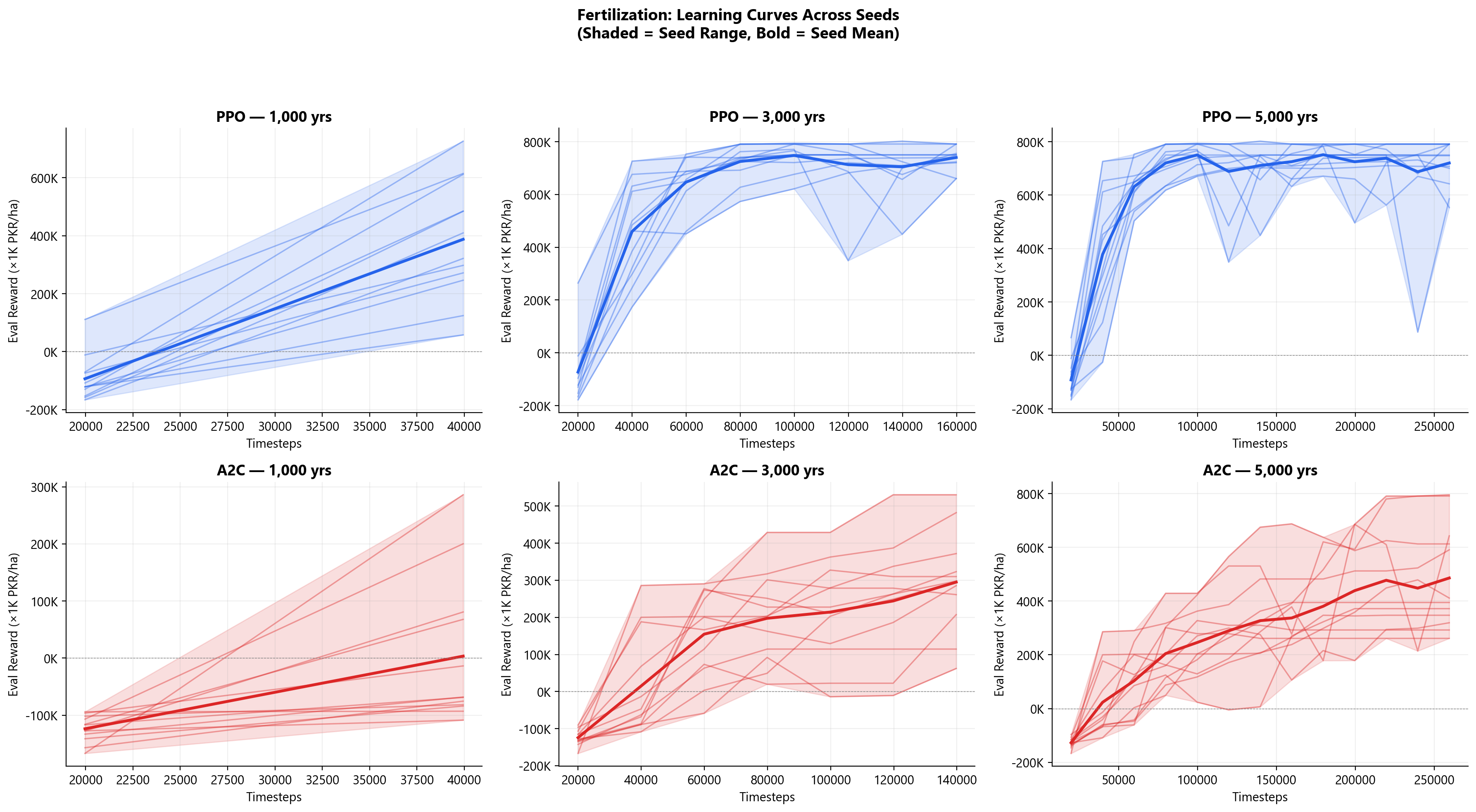 Learning curves for fertilization runs.