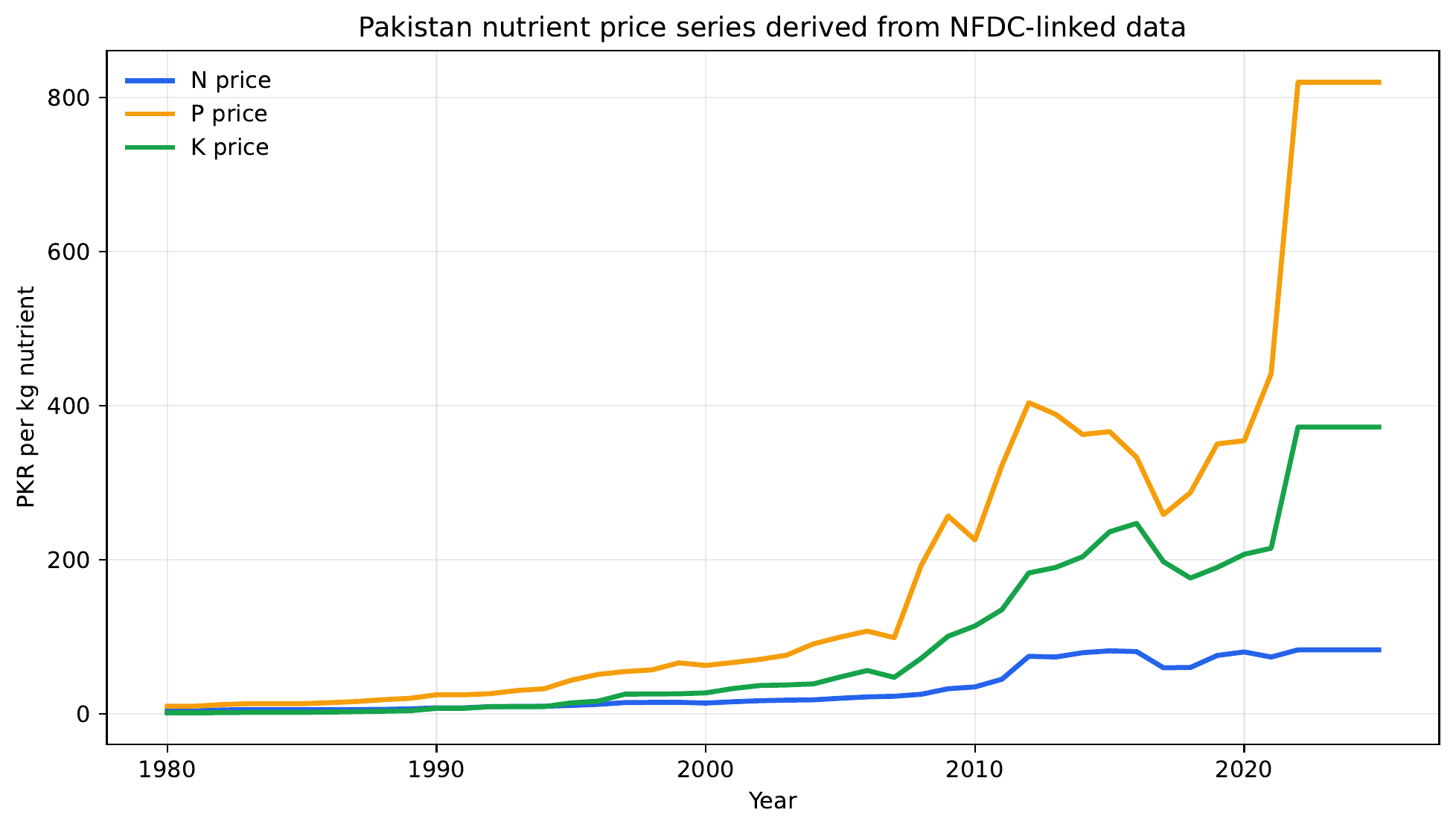 Pakistan nutrient price trends used for NPK cost-aware reward calculation.