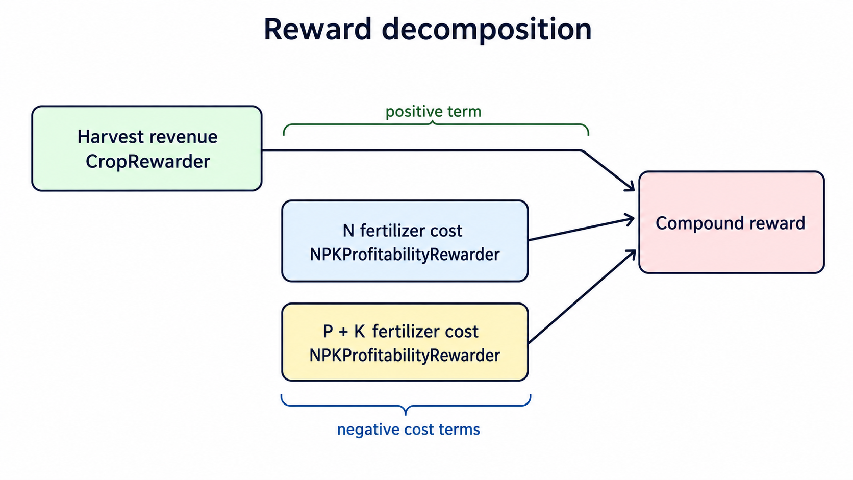 Reward decomposition diagram for economic return and nutrient cost.
