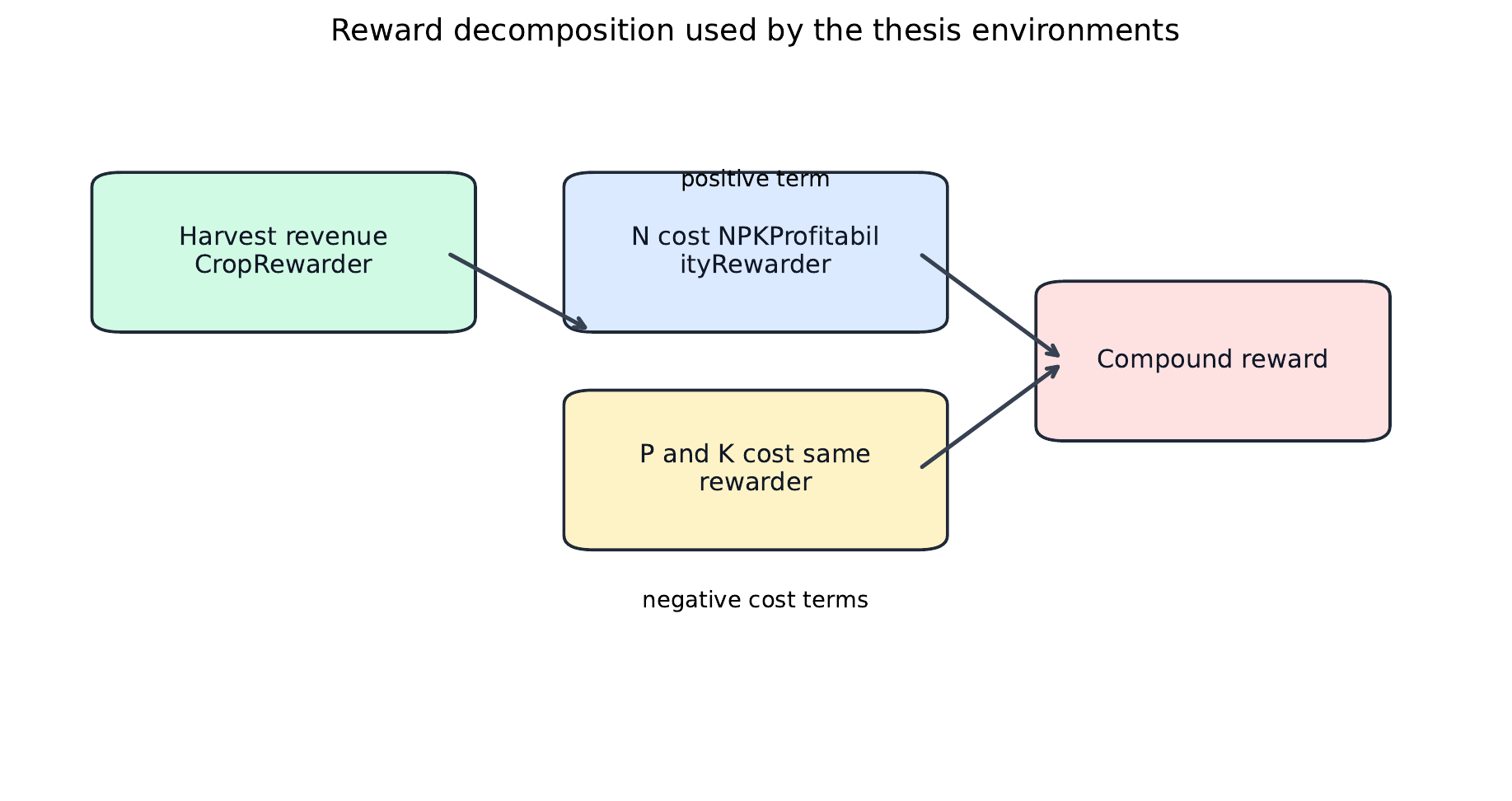 Reward decomposition diagram for economic return and nutrient cost.