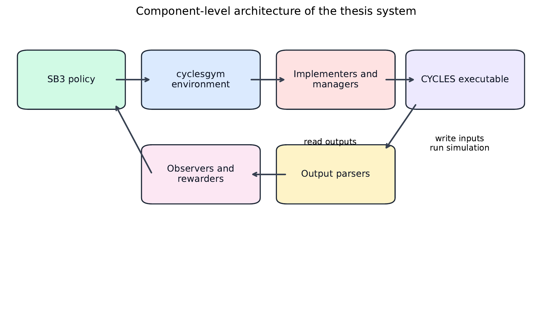 Component-level architecture showing SB3 policy, CyclesGym environment, implementers, CYCLES executable, output parsers, observers and rewarders.