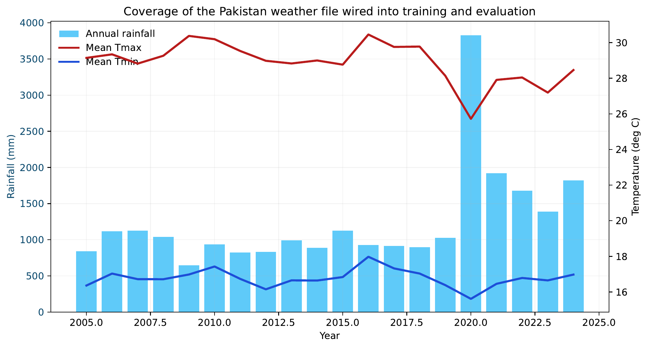 Pakistan weather coverage plot used in training and evaluation.